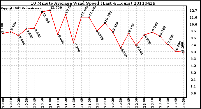 Milwaukee Weather 10 Minute Average Wind Speed (Last 4 Hours)