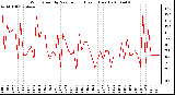 Milwaukee Weather Wind Speed by Minute mph (Last 1 Hour)