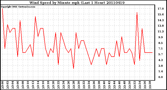 Milwaukee Weather Wind Speed by Minute mph (Last 1 Hour)