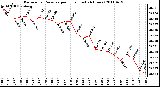 Milwaukee Weather Barometric Pressure per Hour (Last 24 Hours)