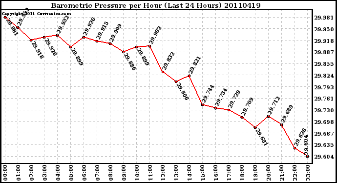 Milwaukee Weather Barometric Pressure per Hour (Last 24 Hours)