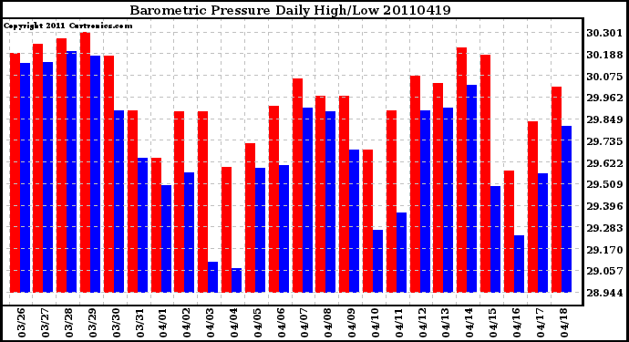 Milwaukee Weather Barometric Pressure Daily High/Low