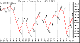 Milwaukee Weather Barometric Pressure Daily High