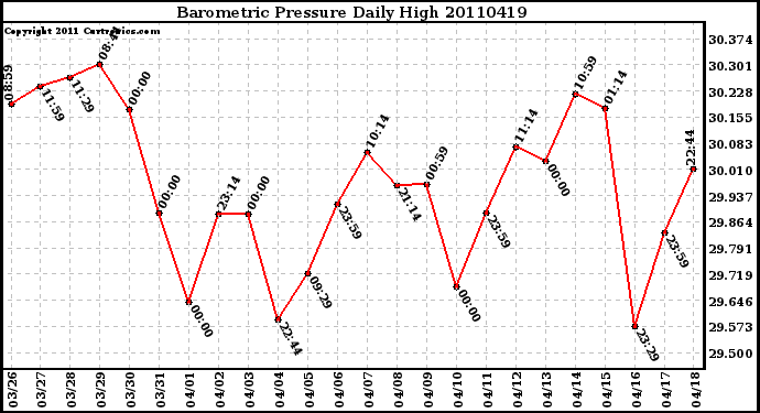 Milwaukee Weather Barometric Pressure Daily High