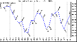 Milwaukee Weather Barometric Pressure Daily Low