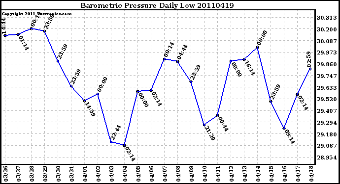 Milwaukee Weather Barometric Pressure Daily Low