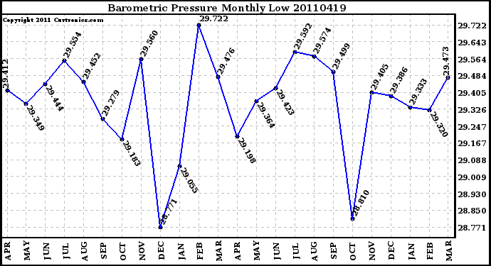 Milwaukee Weather Barometric Pressure Monthly Low
