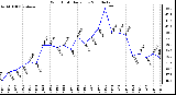 Milwaukee Weather Wind Chill Daily Low