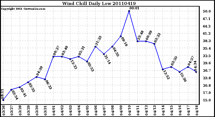 Milwaukee Weather Wind Chill Daily Low