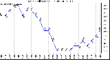 Milwaukee Weather Wind Chill (Last 24 Hours)