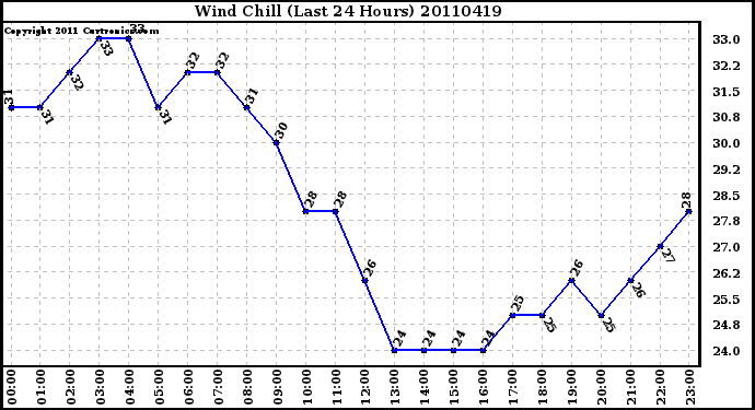 Milwaukee Weather Wind Chill (Last 24 Hours)