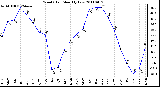 Milwaukee Weather Wind Chill Monthly Low