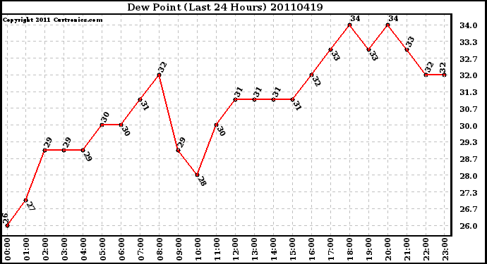 Milwaukee Weather Dew Point (Last 24 Hours)