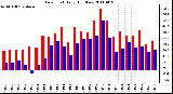 Milwaukee Weather Dew Point Daily High/Low