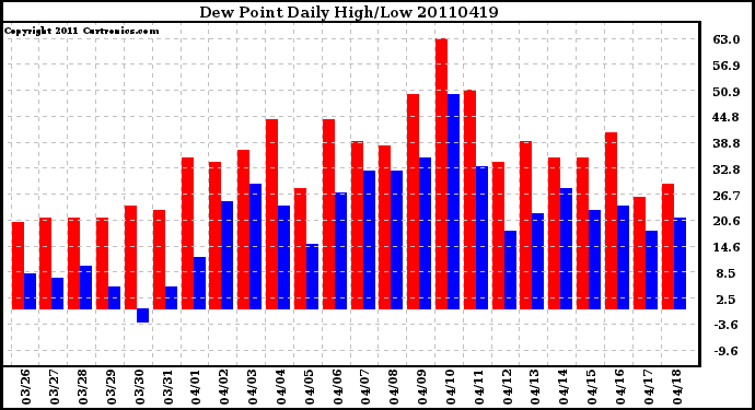 Milwaukee Weather Dew Point Daily High/Low