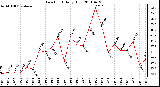 Milwaukee Weather Dew Point Daily High