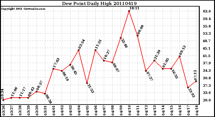 Milwaukee Weather Dew Point Daily High