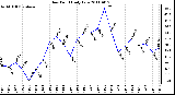 Milwaukee Weather Dew Point Daily Low