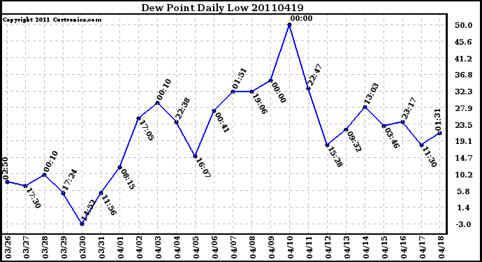 Milwaukee Weather Dew Point Daily Low