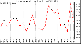 Milwaukee Weather Evapotranspiration per Day (Inches)