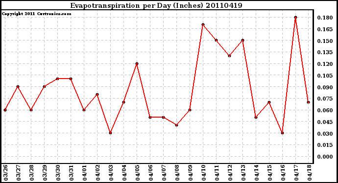 Milwaukee Weather Evapotranspiration per Day (Inches)