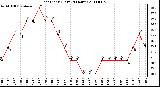 Milwaukee Weather Heat Index (Last 24 Hours)