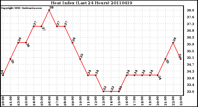 Milwaukee Weather Heat Index (Last 24 Hours)