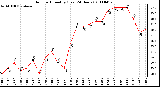 Milwaukee Weather Outdoor Humidity (Last 24 Hours)