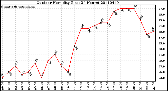 Milwaukee Weather Outdoor Humidity (Last 24 Hours)