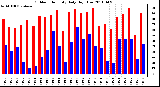 Milwaukee Weather Outdoor Humidity Daily High/Low