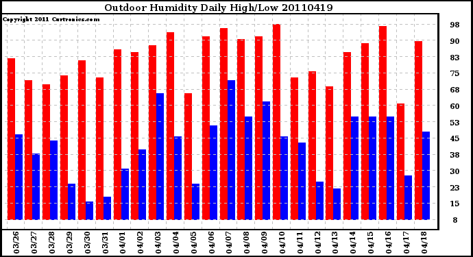 Milwaukee Weather Outdoor Humidity Daily High/Low