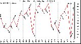 Milwaukee Weather Outdoor Humidity Daily High