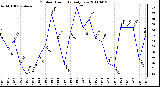 Milwaukee Weather Outdoor Humidity Daily Low