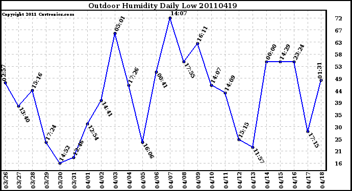 Milwaukee Weather Outdoor Humidity Daily Low