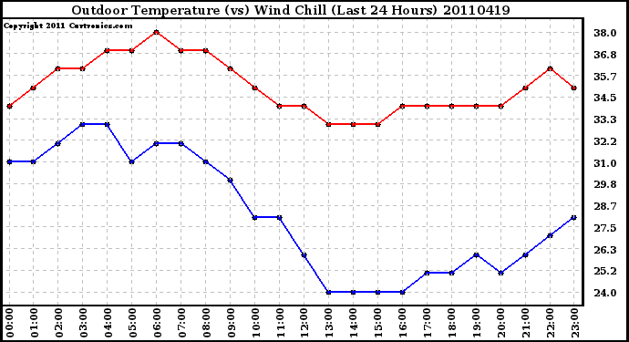 Milwaukee Weather Outdoor Temperature (vs) Wind Chill (Last 24 Hours)