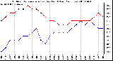 Milwaukee Weather Outdoor Temperature (vs) Dew Point (Last 24 Hours)