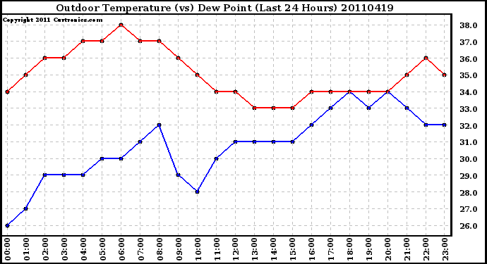 Milwaukee Weather Outdoor Temperature (vs) Dew Point (Last 24 Hours)