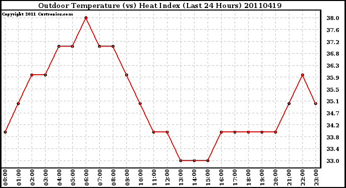 Milwaukee Weather Outdoor Temperature (vs) Heat Index (Last 24 Hours)