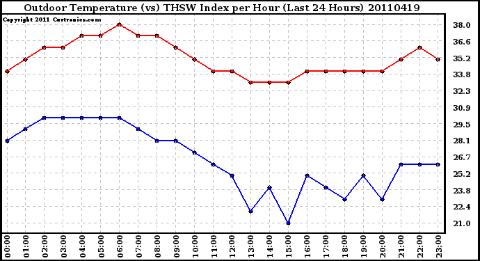 Milwaukee Weather Outdoor Temperature (vs) THSW Index per Hour (Last 24 Hours)