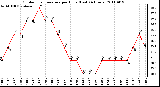 Milwaukee Weather Outdoor Temperature per Hour (Last 24 Hours)