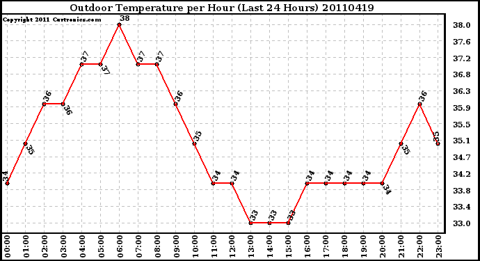 Milwaukee Weather Outdoor Temperature per Hour (Last 24 Hours)