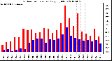 Milwaukee Weather Outdoor Temperature Daily High/Low