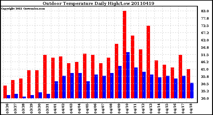 Milwaukee Weather Outdoor Temperature Daily High/Low