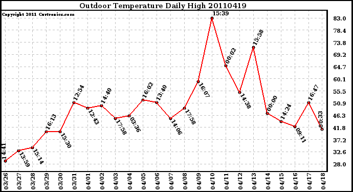 Milwaukee Weather Outdoor Temperature Daily High