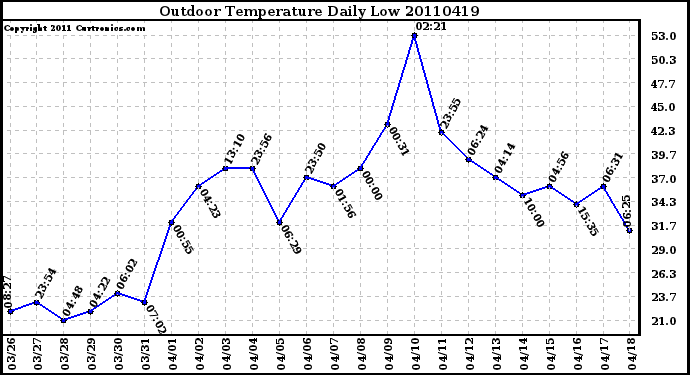 Milwaukee Weather Outdoor Temperature Daily Low