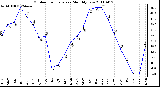 Milwaukee Weather Outdoor Temperature Monthly Low