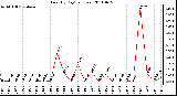 Milwaukee Weather Rain (By Day) (inches)