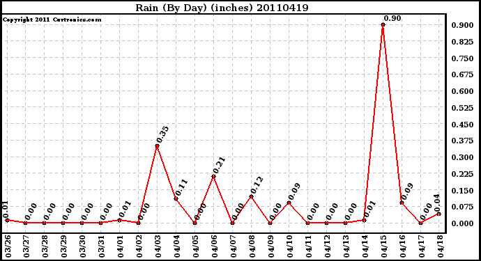 Milwaukee Weather Rain (By Day) (inches)