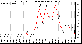 Milwaukee Weather Rain per Hour (Last 24 Hours) (inches)