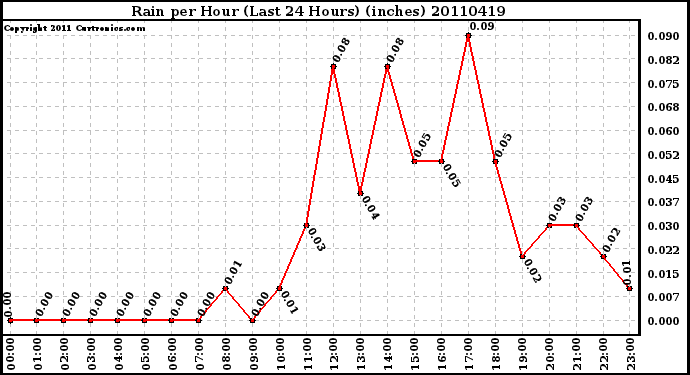 Milwaukee Weather Rain per Hour (Last 24 Hours) (inches)